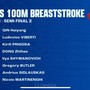 Martinenghi, grande semifinale ma arriva la squalifica che gli toglie la finale mondiale di domani
