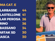 VILLARBASSE, IL SOGNO CONTINUA - Possibile il doppio salto di categoria per Lucibello & C. VILLARBASSE, IL SOGNO CONTINUA - Possibile il doppio salto di categoria per Lucibello & C.