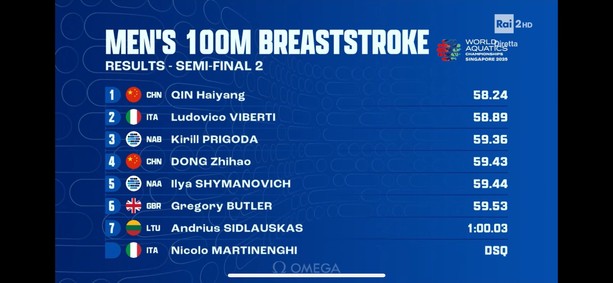 Martinenghi, grande semifinale ma arriva la squalifica che gli toglie la finale mondiale di domani