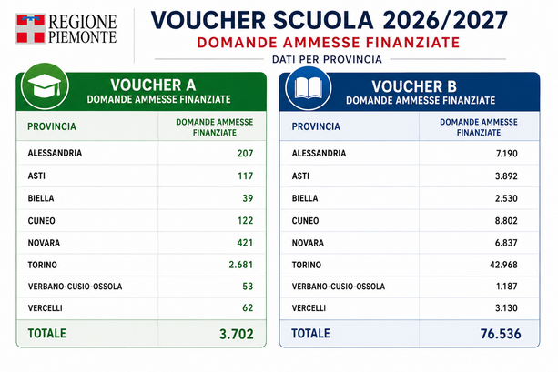 Voucher Scuola, nell'Astigiano oltre 4 mila famiglie beneficiarie